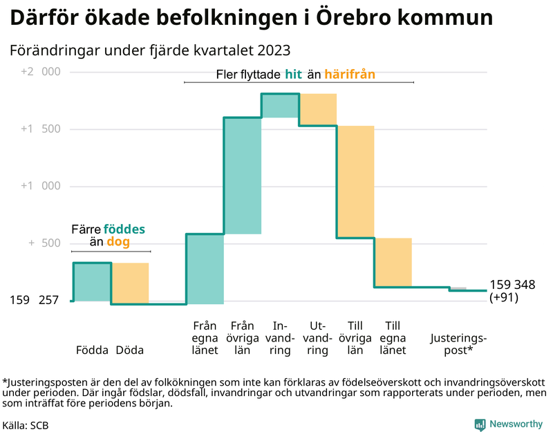Befolkningsförändringar under fjärde kvartalet 2023 i Örebro kommun