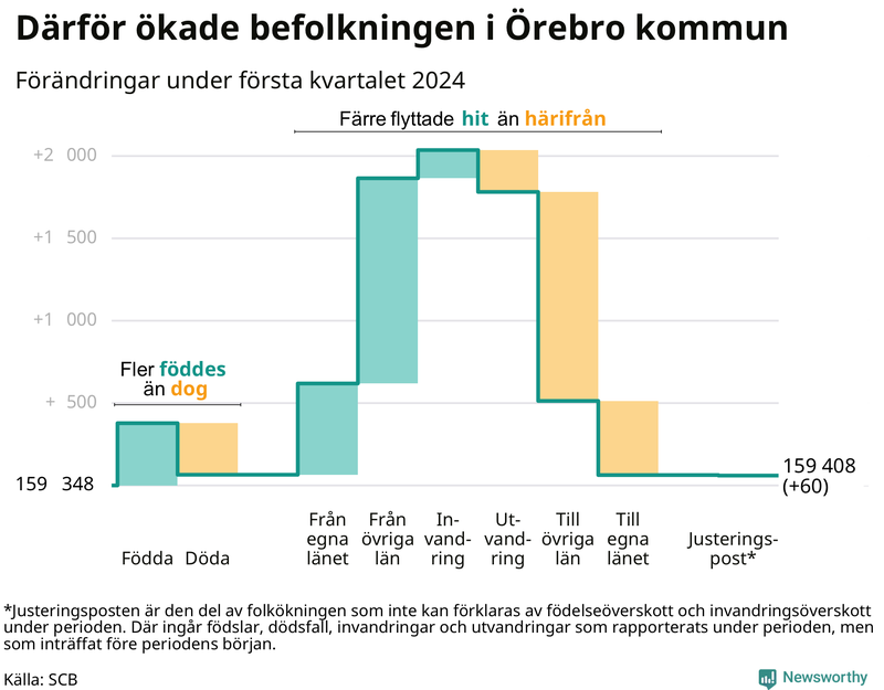 Befolkningsförändringar under första kvartalet 2024 i Örebro kommun