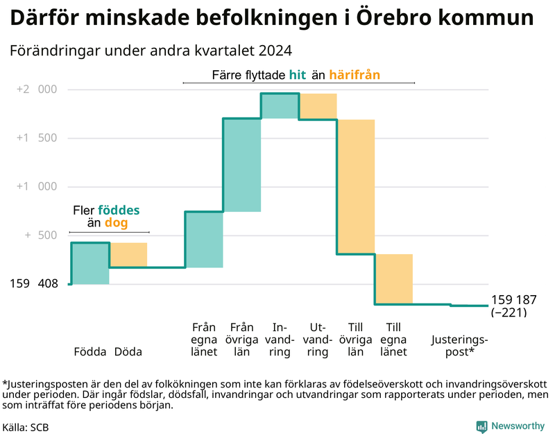 Befolkningsförändringar under andra kvartalet 2024 i Örebro kommun