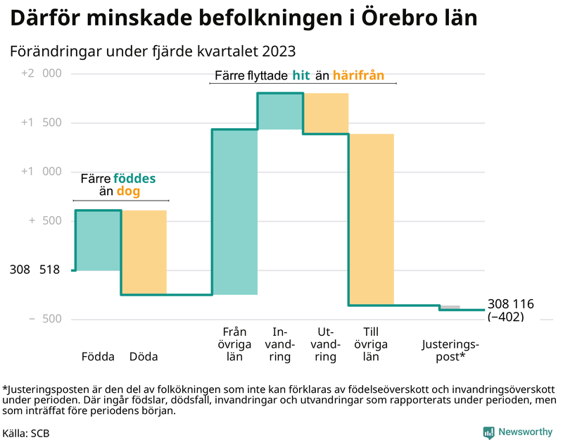 Befolkningsförändringar under fjärde kvartalet 2023 i Örebro län