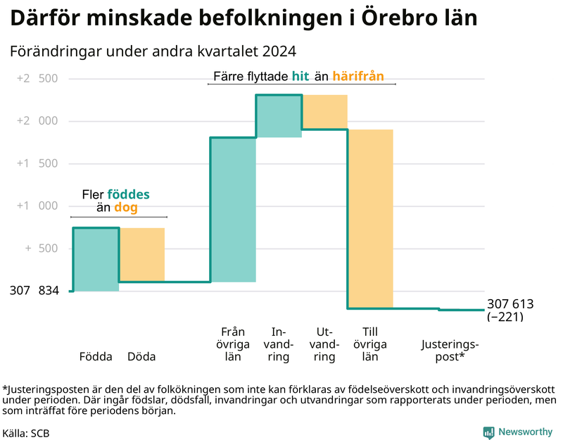 Befolkningsförändringar under andra kvartalet 2024 i Örebro län