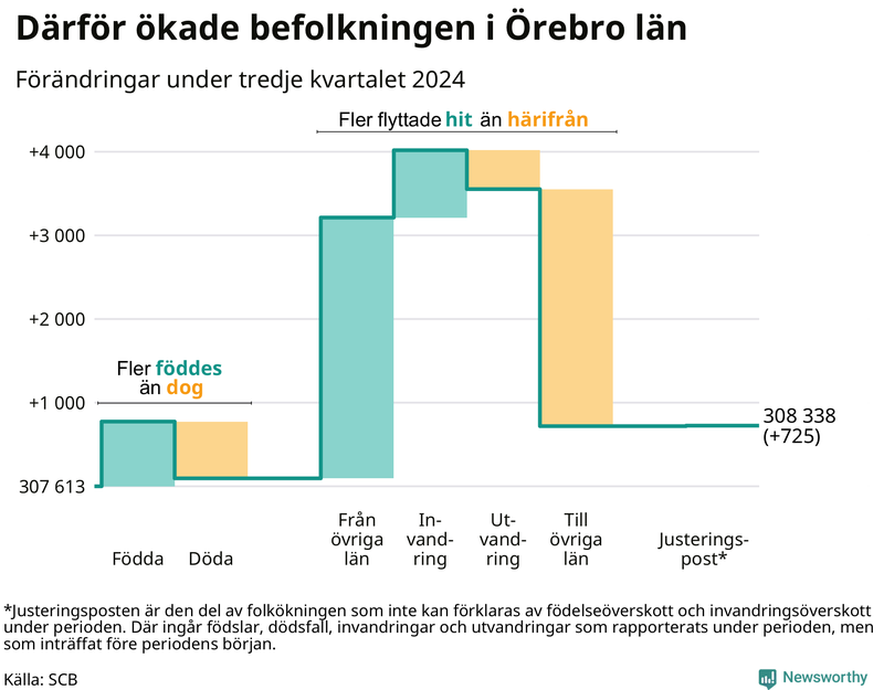 Befolkningsförändringar under tredje kvartalet 2024 i Örebro län