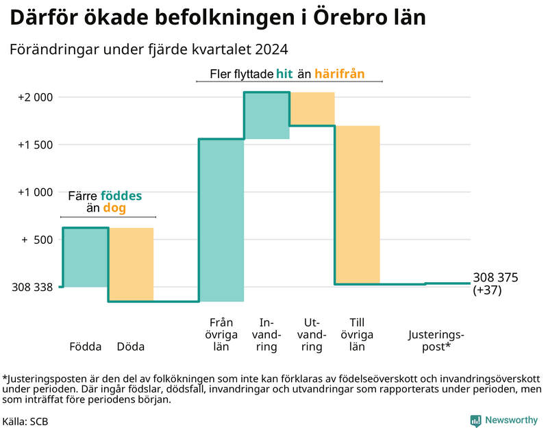 Befolkningsförändringar under fjärde kvartalet 2024 i Örebro län