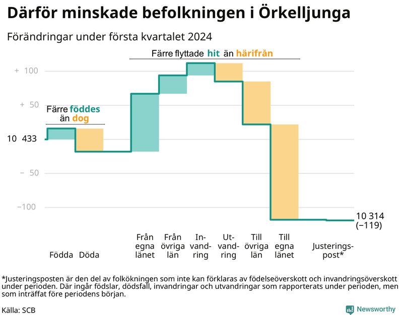Befolkningsförändringar under första kvartalet 2024 i Örkelljunga