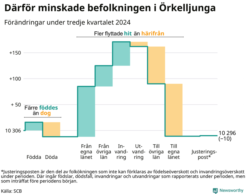 Befolkningsförändringar under tredje kvartalet 2024 i Örkelljunga