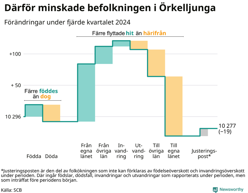 Befolkningsförändringar under fjärde kvartalet 2024 i Örkelljunga