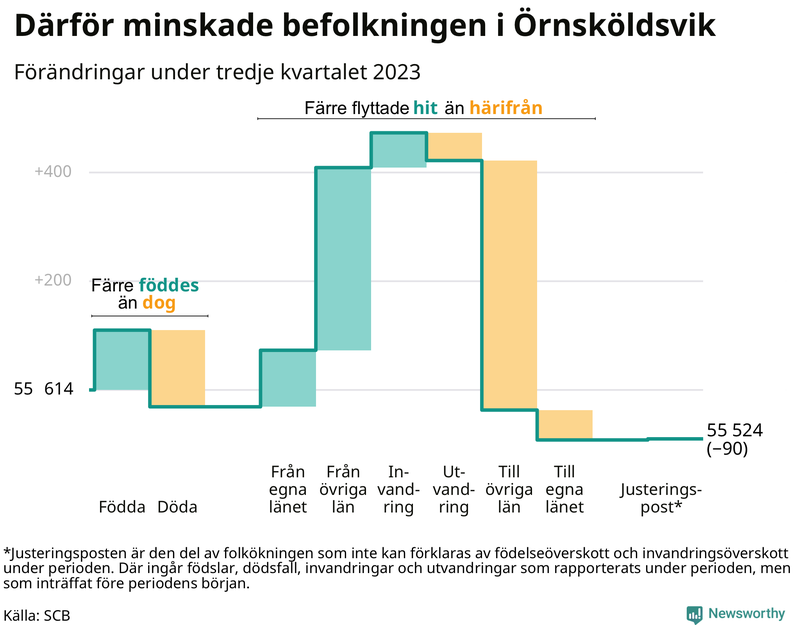 Befolkningsförändringar under tredje kvartalet 2023 i Örnsköldsvik