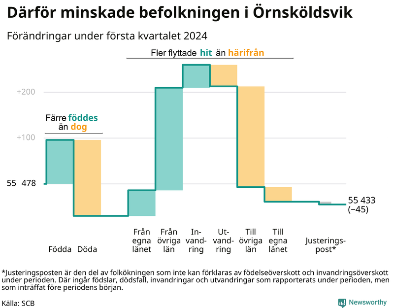 Befolkningsförändringar under första kvartalet 2024 i Örnsköldsvik
