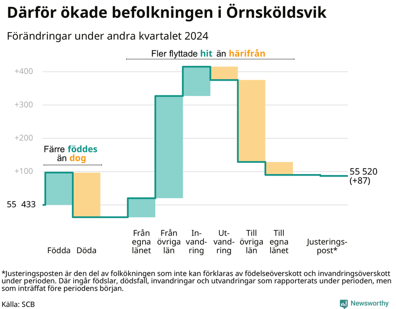 Befolkningsförändringar under andra kvartalet 2024 i Örnsköldsvik