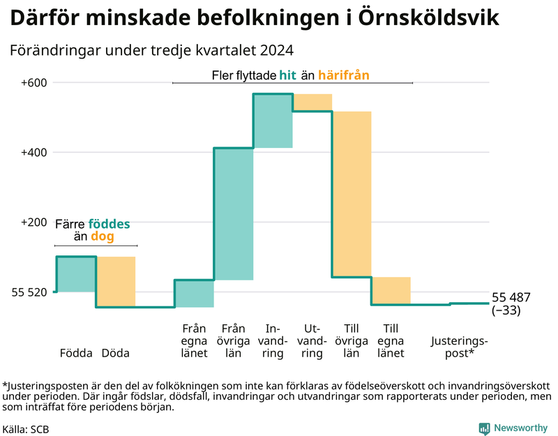 Befolkningsförändringar under tredje kvartalet 2024 i Örnsköldsvik