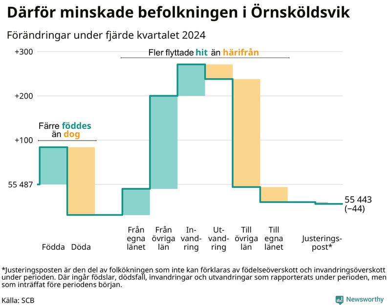 Befolkningsförändringar under fjärde kvartalet 2024 i Örnsköldsvik