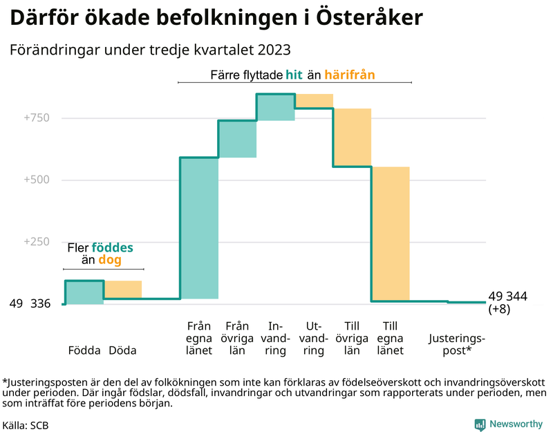 Befolkningsförändringar under tredje kvartalet 2023 i Österåker