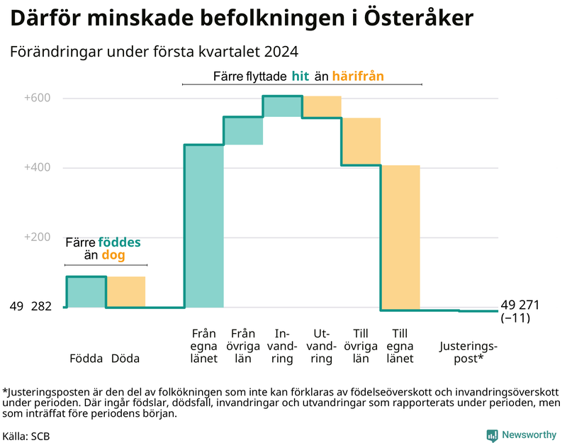 Befolkningsförändringar under första kvartalet 2024 i Österåker