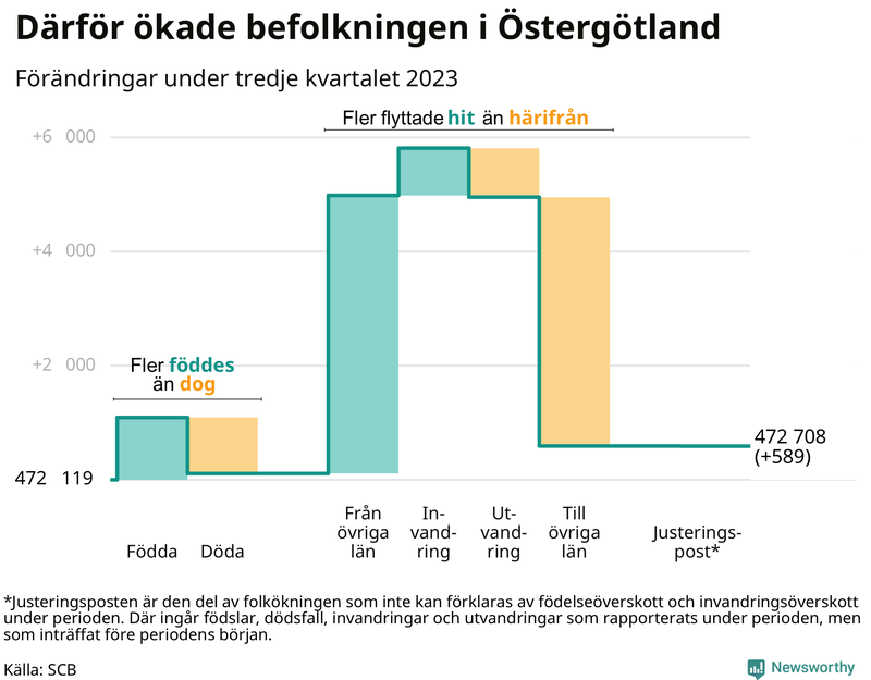 Befolkningsförändringar under tredje kvartalet 2023 i Östergötland