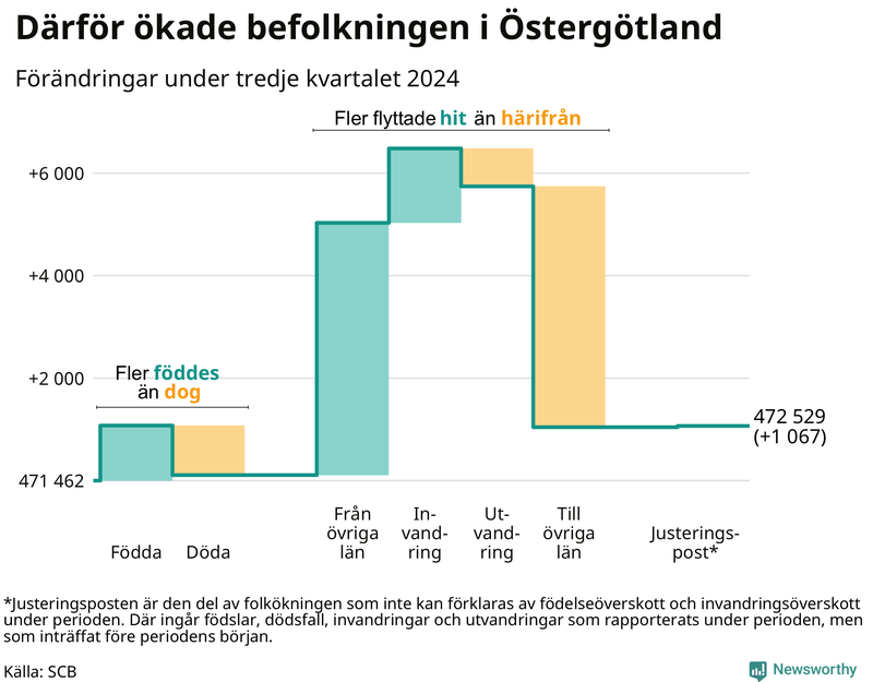Befolkningsförändringar under tredje kvartalet 2024 i Östergötland