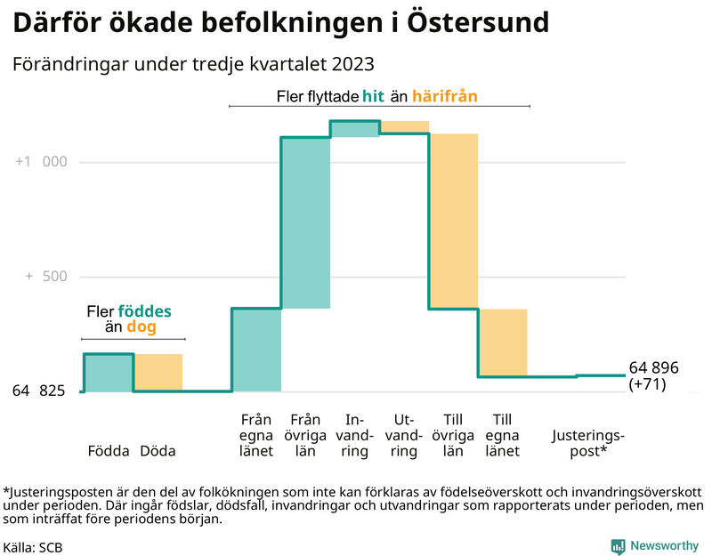 Befolkningsförändringar under tredje kvartalet 2023 i Östersund