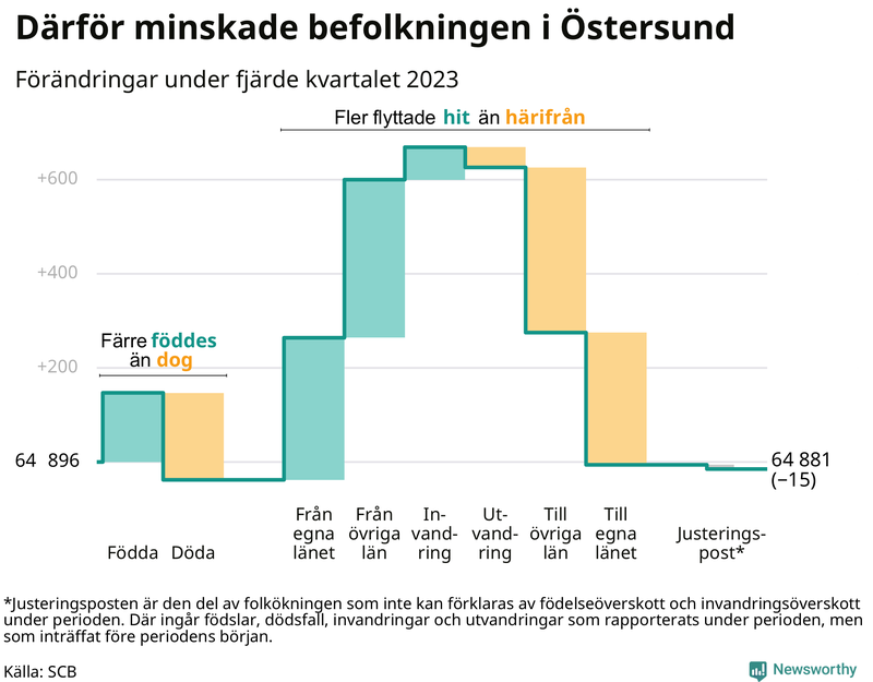 Befolkningsförändringar under fjärde kvartalet 2023 i Östersund