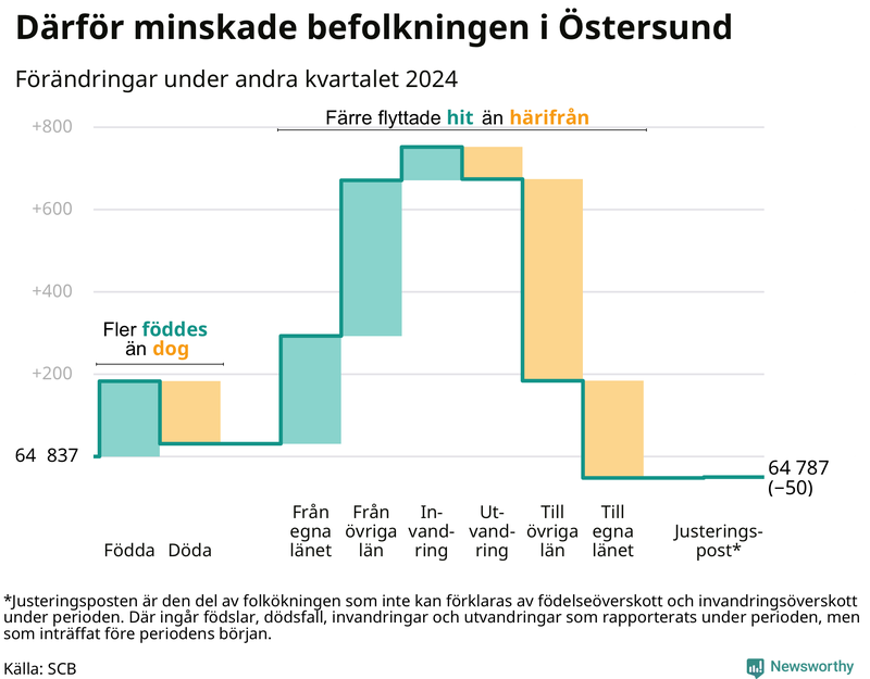 Befolkningsförändringar under andra kvartalet 2024 i Östersund