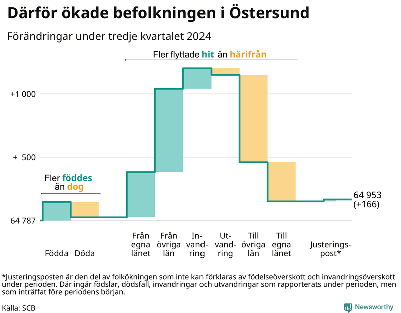 Befolkningsförändringar under tredje kvartalet 2024 i Östersund