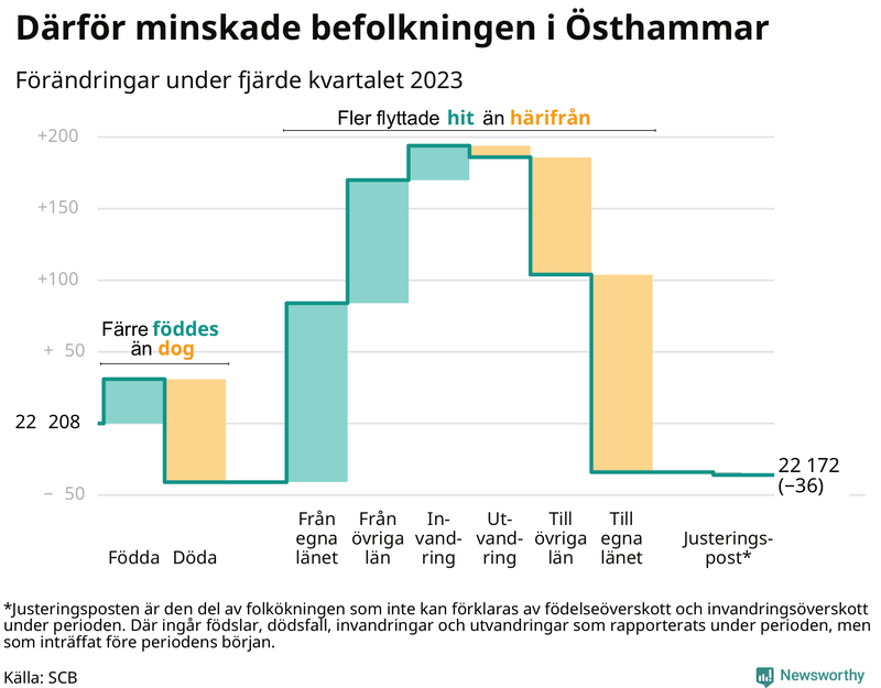 Befolkningsförändringar under fjärde kvartalet 2023 i Östhammar