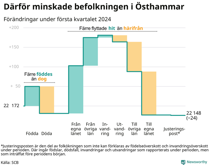Befolkningsförändringar under första kvartalet 2024 i Östhammar