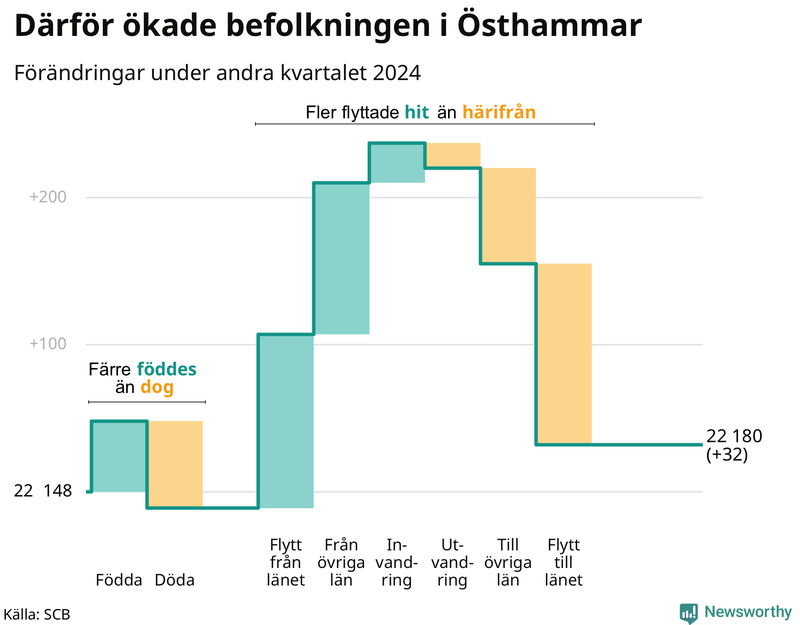 Befolkningsförändringar under andra kvartalet 2024 i Östhammar