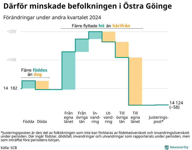 Befolkningsförändringar under andra kvartalet 2024 i Östra Göinge