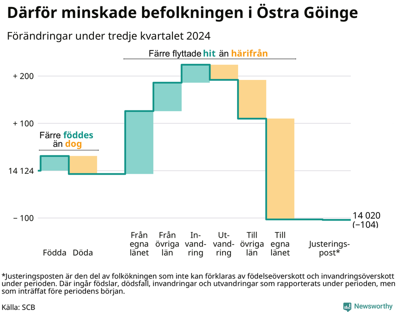 Befolkningsförändringar under tredje kvartalet 2024 i Östra Göinge