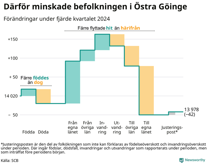 Befolkningsförändringar under fjärde kvartalet 2024 i Östra Göinge