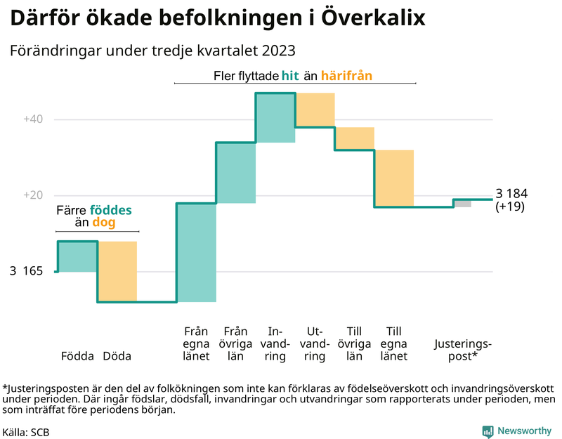 Befolkningsförändringar under tredje kvartalet 2023 i Överkalix