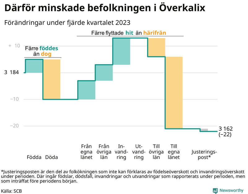 Befolkningsförändringar under fjärde kvartalet 2023 i Överkalix