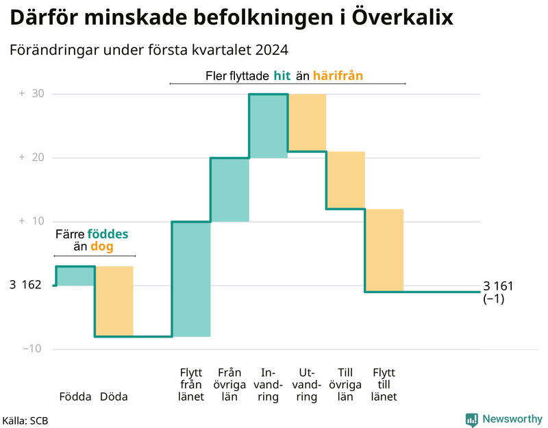 Befolkningsförändringar under första kvartalet 2024 i Överkalix