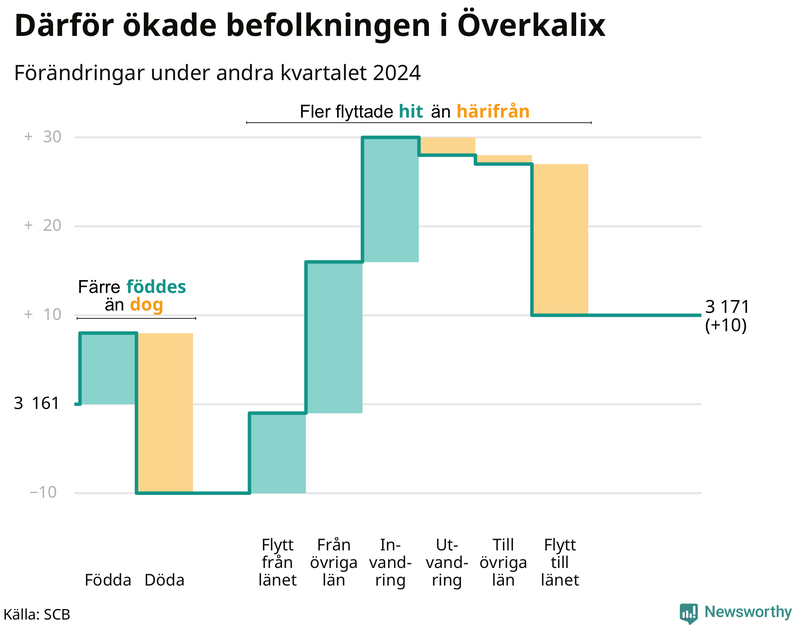 Befolkningsförändringar under andra kvartalet 2024 i Överkalix
