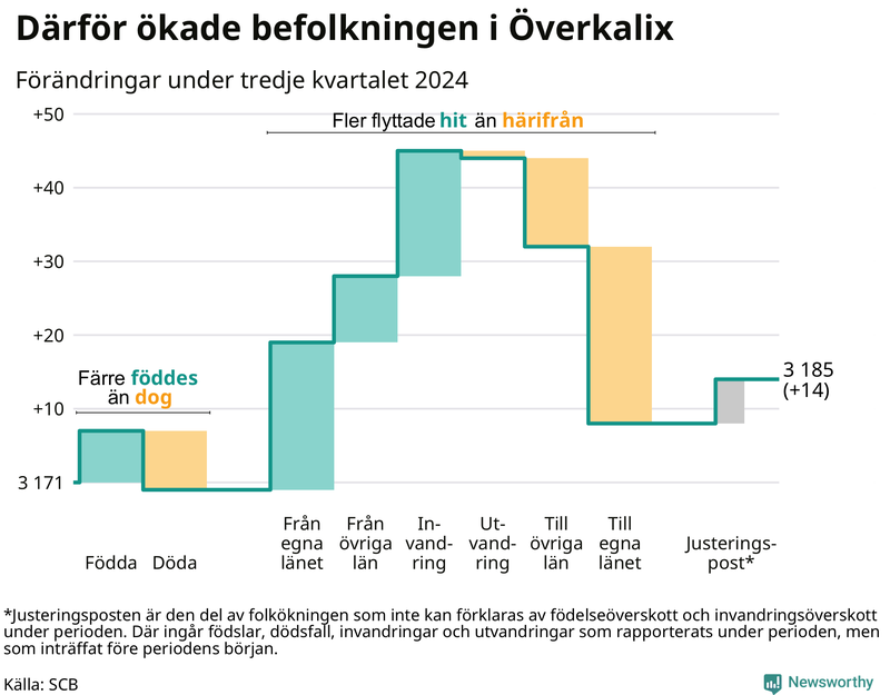 Befolkningsförändringar under tredje kvartalet 2024 i Överkalix