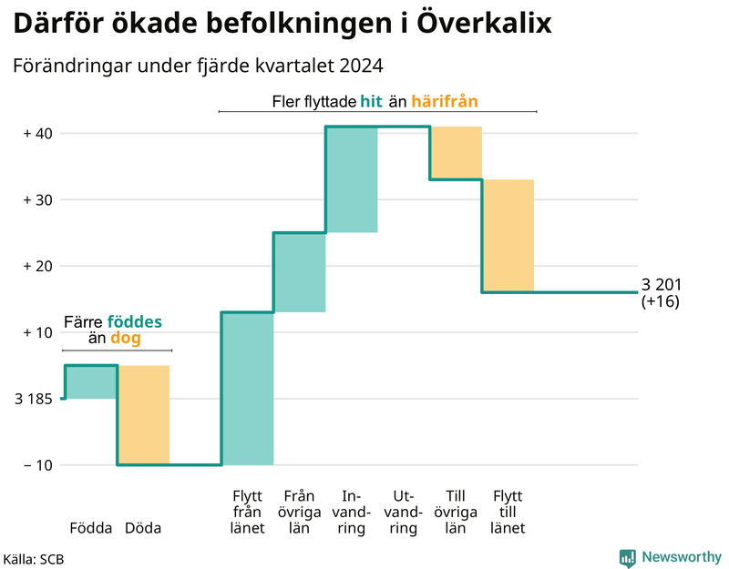 Befolkningsförändringar under fjärde kvartalet 2024 i Överkalix