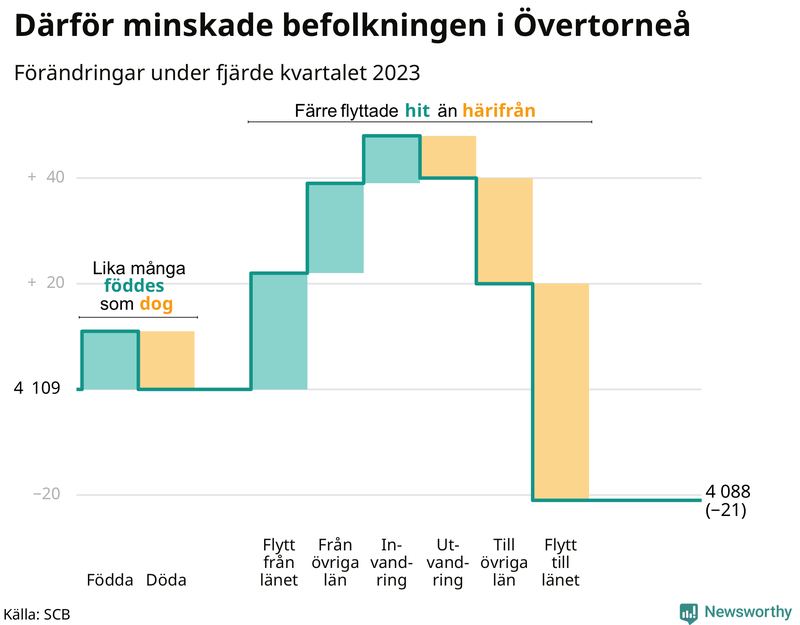 Befolkningsförändringar under fjärde kvartalet 2023 i Övertorneå