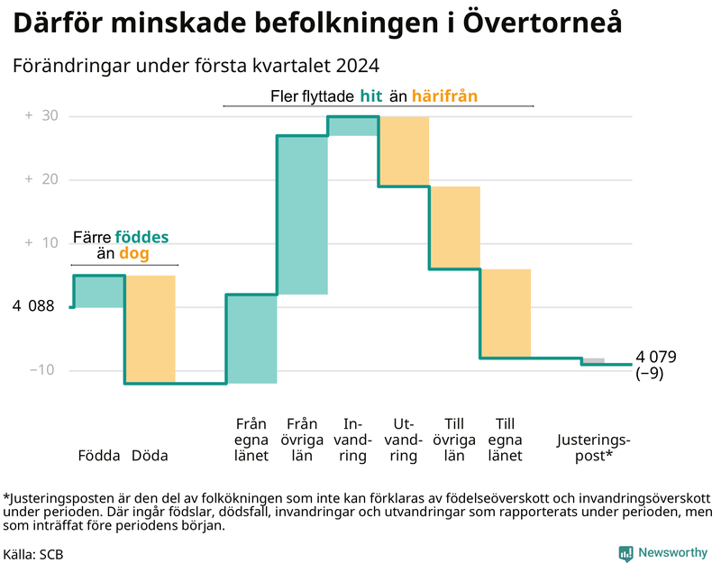 Befolkningsförändringar under första kvartalet 2024 i Övertorneå