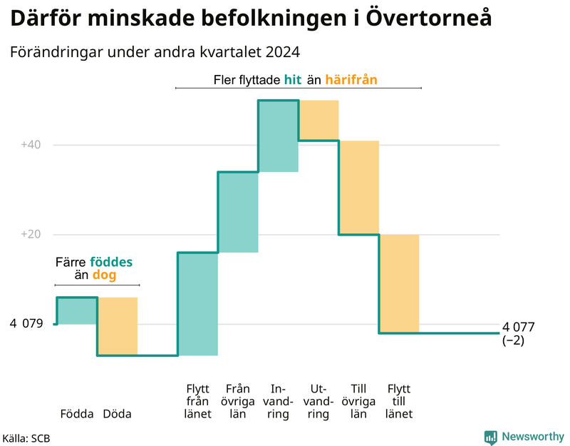 Befolkningsförändringar under andra kvartalet 2024 i Övertorneå