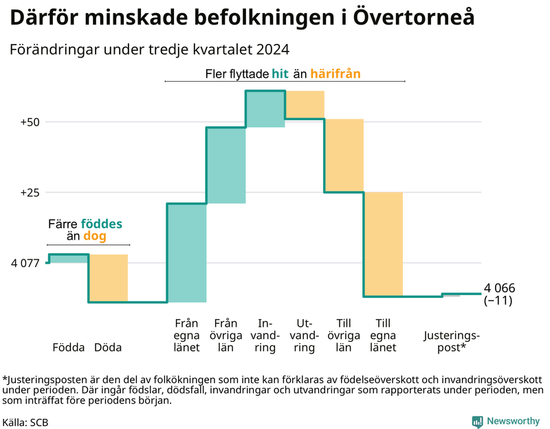 Befolkningsförändringar under tredje kvartalet 2024 i Övertorneå