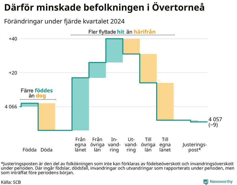 Befolkningsförändringar under fjärde kvartalet 2024 i Övertorneå