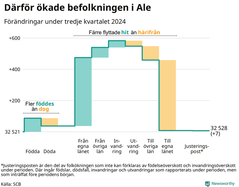 Befolkningsförändringar under tredje kvartalet 2024 i Ale