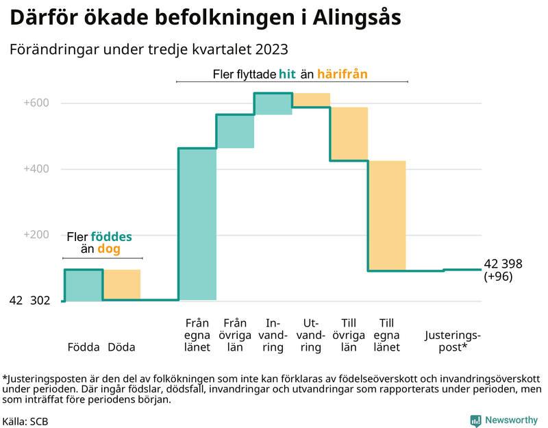 Befolkningsförändringar under tredje kvartalet 2023 i Alingsås