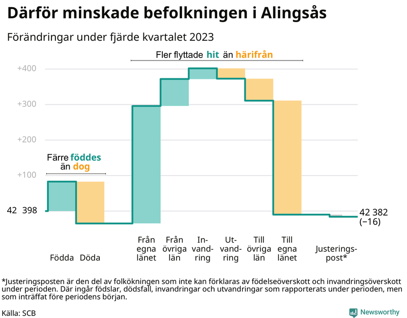 Befolkningsförändringar under fjärde kvartalet 2023 i Alingsås