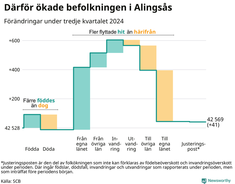 Befolkningsförändringar under tredje kvartalet 2024 i Alingsås