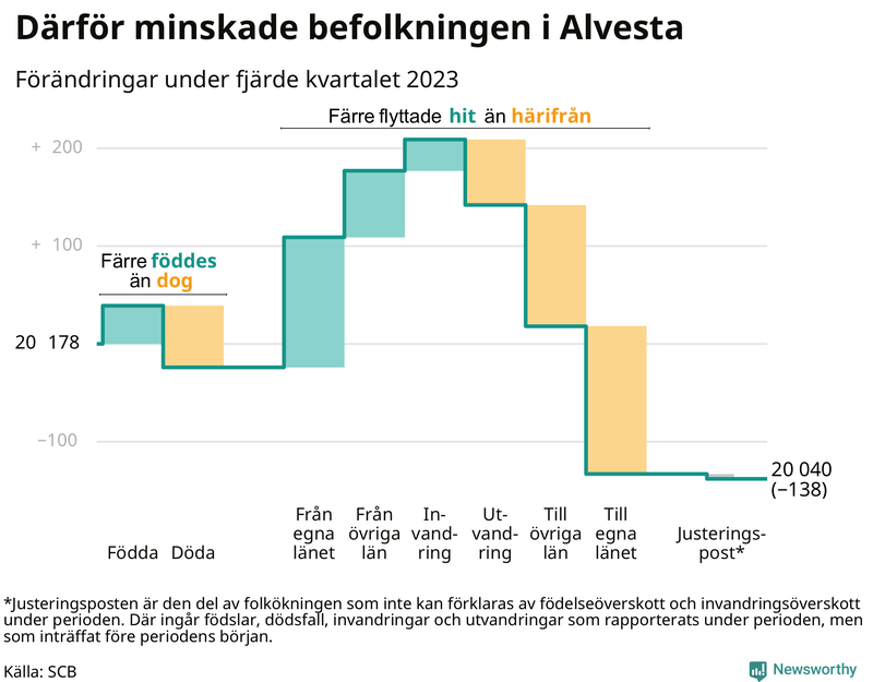 Befolkningsförändringar under fjärde kvartalet 2023 i Alvesta