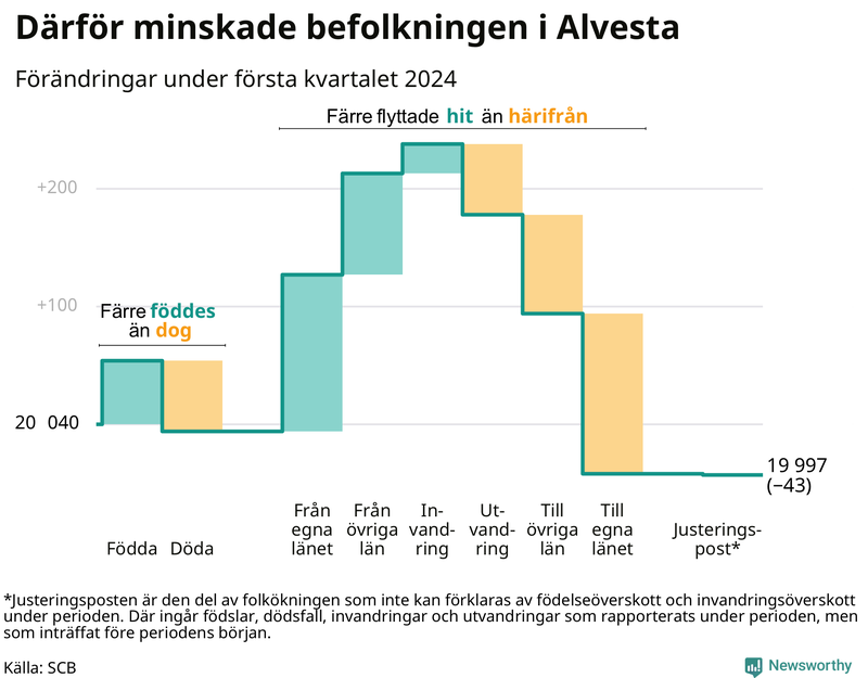 Befolkningsförändringar under första kvartalet 2024 i Alvesta