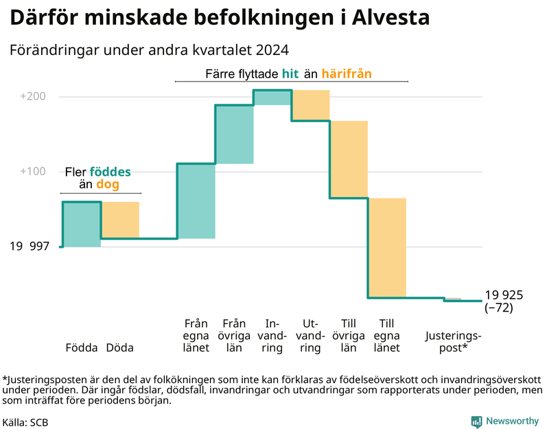 Befolkningsförändringar under andra kvartalet 2024 i Alvesta