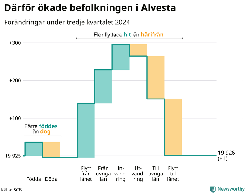 Befolkningsförändringar under tredje kvartalet 2024 i Alvesta