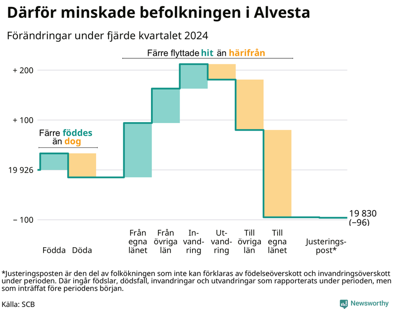 Befolkningsförändringar under fjärde kvartalet 2024 i Alvesta