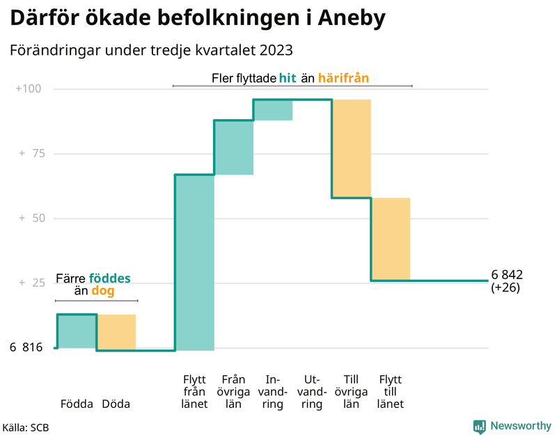 Befolkningsförändringar under tredje kvartalet 2023 i Aneby